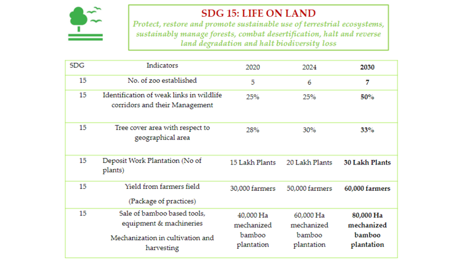 Sustainable Development India Report