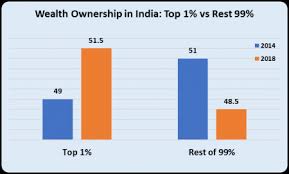 In Modi's Rule, Rich Have Become Richer, Poor are Poorer | NewsClick